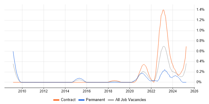 Job vacancy trend for Data ONTAP in Glasgow Job vacancy trend for Data ONTAP in Glasgow