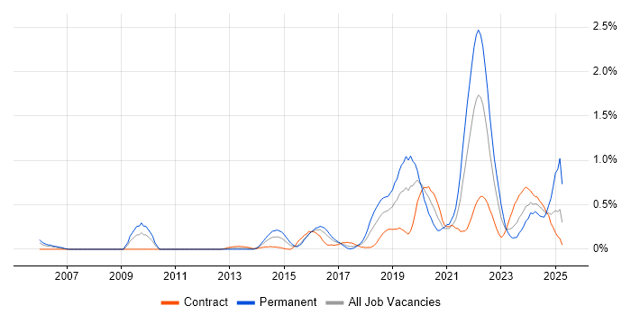 Job vacancy trend for Data Privacy in Glasgow