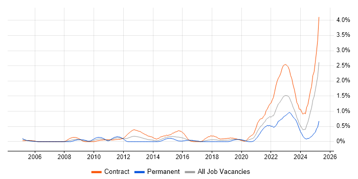 Job vacancy trend for Data Protection Act in Glasgow Job vacancy trend for Data Protection Act in Glasgow