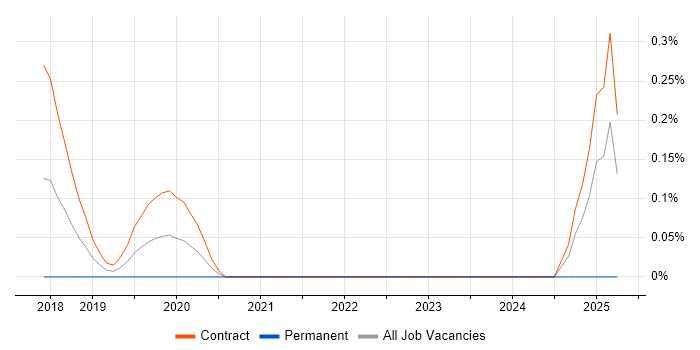 Job vacancy trend for Data Protection Engineer in Glasgow