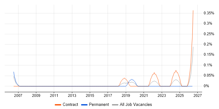 Data Protection Specialist job vacancy trend in Glasgow