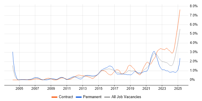 Job vacancy trend for Data Protection in Glasgow Job vacancy trend for Data Protection in Glasgow