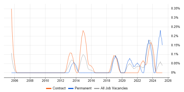 Job vacancy trend for Data Quality Analyst in Glasgow Job vacancy trend for Data Quality Analyst in Glasgow