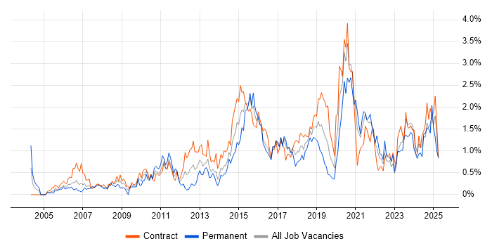 Job vacancy trend for Data Quality in Glasgow Job vacancy trend for Data Quality in Glasgow