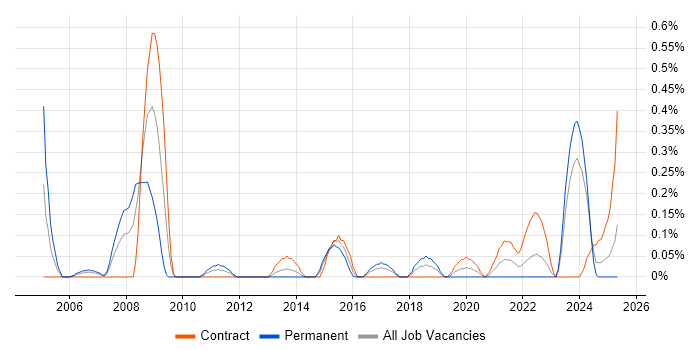 Job vacancy trend for Data Reconciliation in Glasgow