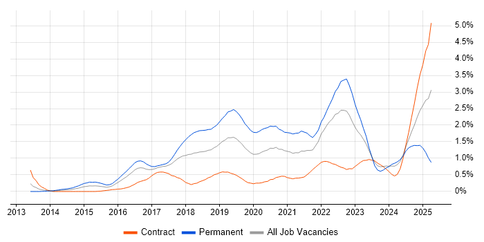 Job vacancy trend for Data Science in Glasgow Job vacancy trend for Data Science in Glasgow