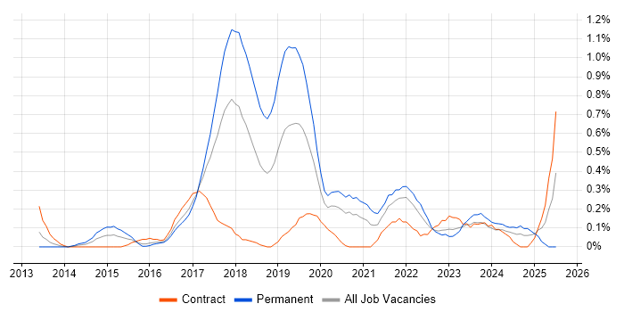 Job vacancy trend for Data Scientist in Glasgow