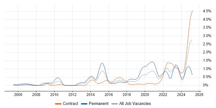 Job vacancy trend for Data Security in Glasgow Job vacancy trend for Data Security in Glasgow