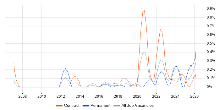 Data Sharing job vacancy trend in Glasgow