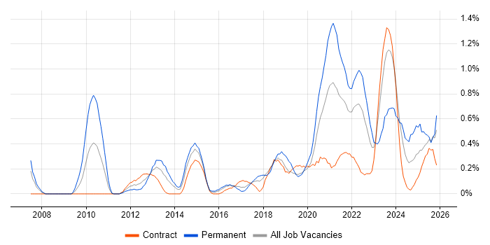 Data Strategy job vacancy trend in Glasgow