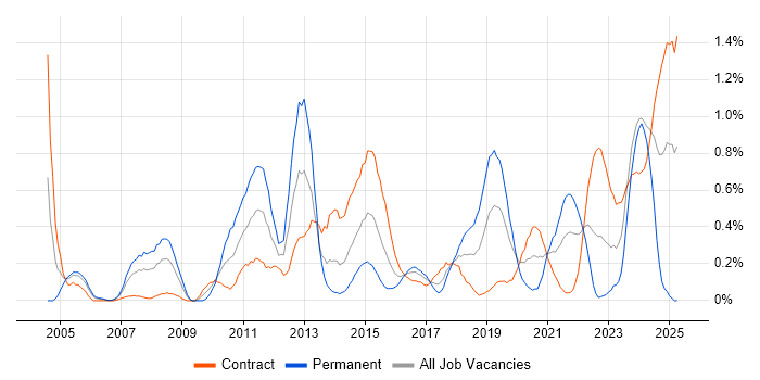 Job vacancy trend for Data Transformation in Glasgow Job vacancy trend for Data Transformation in Glasgow