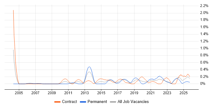 Data Validation job vacancy trend in Glasgow