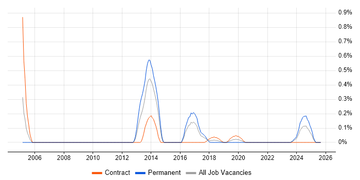 Data Vault job vacancy trend in Glasgow