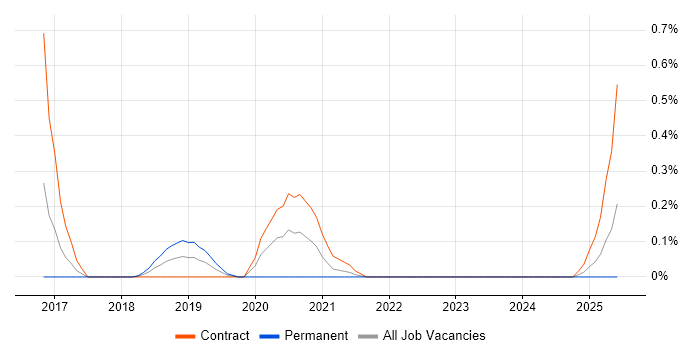 Job vacancy trend for Data Visualisation Analyst in Glasgow