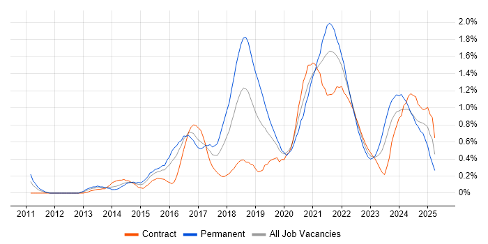 Job vacancy trend for Data Visualisation in Glasgow