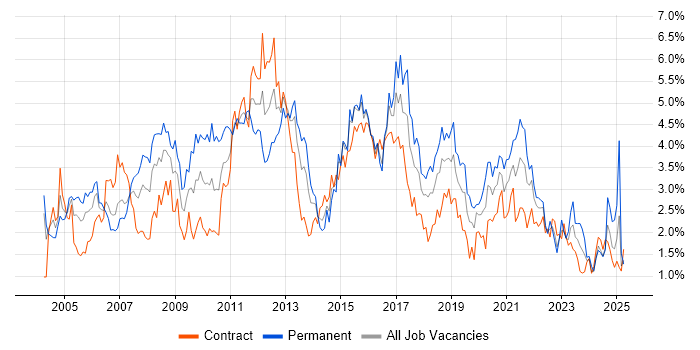 Job vacancy trend for Data Warehouse in Glasgow Job vacancy trend for Data Warehouse in Glasgow