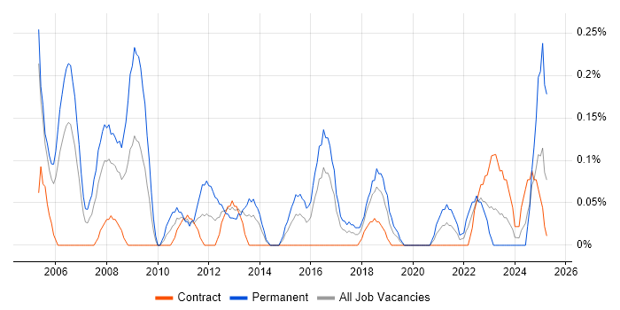 Job vacancy trend for Database Analyst in Glasgow Job vacancy trend for Database Analyst in Glasgow