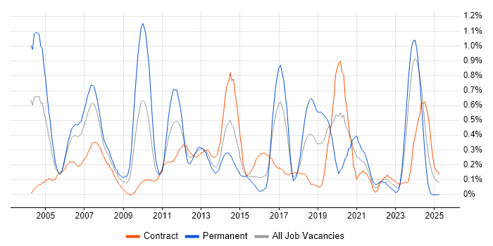 Job vacancy trend for Database Developer in Glasgow Job vacancy trend for Database Developer in Glasgow
