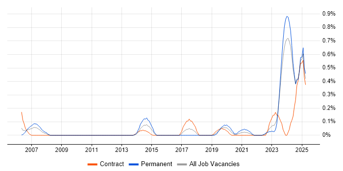 Job vacancy trend for Database Engineer in Glasgow Job vacancy trend for Database Engineer in Glasgow