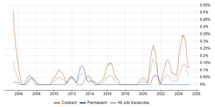 Job vacancy trend for Database Migration in Glasgow