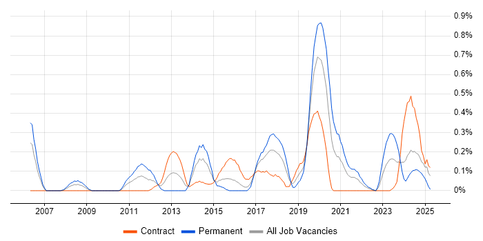 Job vacancy trend for Database Optimisation in Glasgow