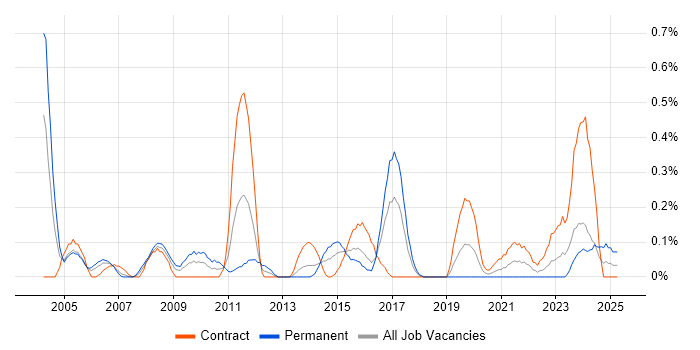 Job vacancy trend for Database Security in Glasgow Job vacancy trend for Database Security in Glasgow