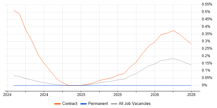 Databricks Data Engineer job vacancy trend in Glasgow