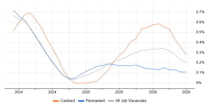 Databricks Engineer job vacancy trend in Glasgow