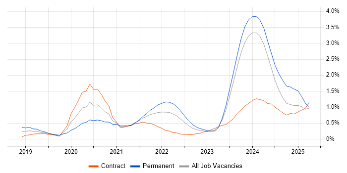 Job vacancy trend for Databricks in Glasgow Job vacancy trend for Databricks in Glasgow
