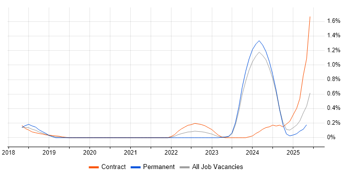 Job vacancy trend for Datadog in Glasgow