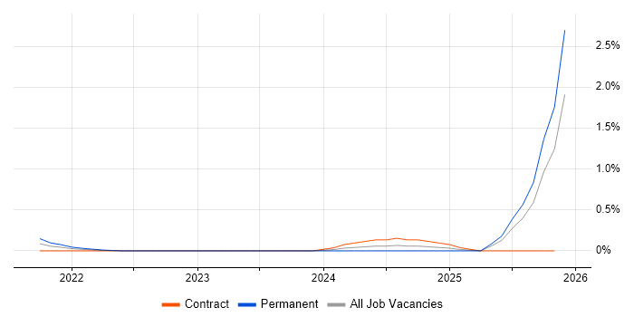 Dataiku job vacancy trend in Glasgow