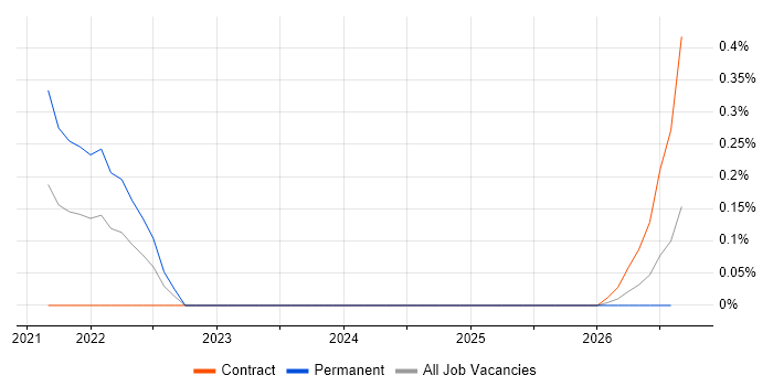 DataOps Engineer job vacancy trend in Glasgow