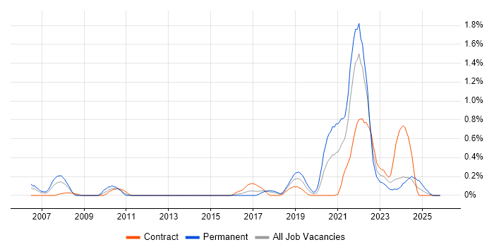 DataOps job vacancy trend in Glasgow