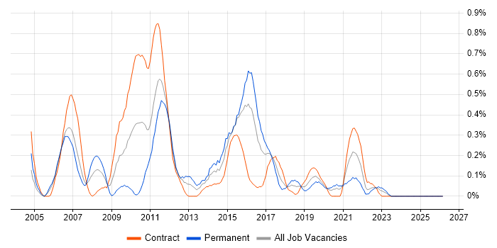 DataStage job vacancy trend in Glasgow