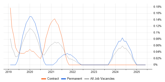 Job vacancy trend for DataWeave in Glasgow