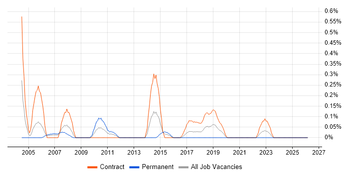DB2 Developer job vacancy trend in Glasgow