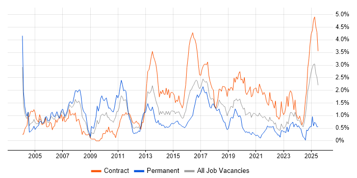 Job vacancy trend for DB2 in Glasgow Job vacancy trend for DB2 in Glasgow