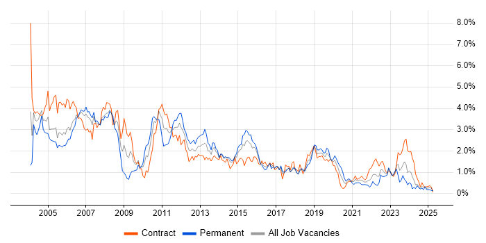 Job vacancy trend for DBA in Glasgow