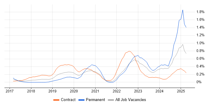 Job vacancy trend for DBS Check in Glasgow