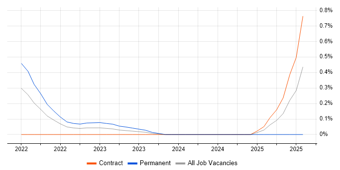 Job vacancy trend for dbt in Glasgow