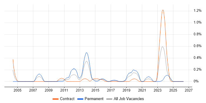 Debian job vacancy trend in Glasgow