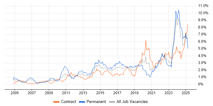 Job vacancy trend for Decision-Making in Glasgow