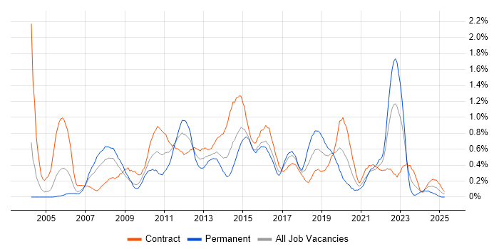 Job vacancy trend for Defect Management in Glasgow