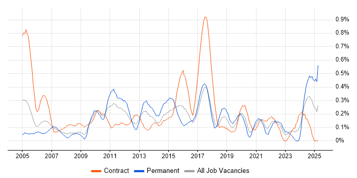 Job vacancy trend for Defect Tracking in Glasgow Job vacancy trend for Defect Tracking in Glasgow