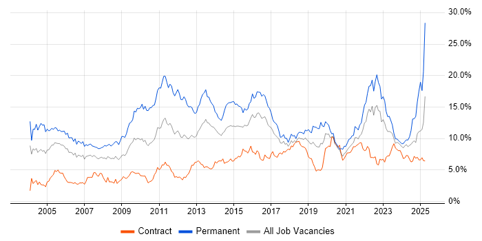 Job vacancy trend for Degree in Glasgow Job vacancy trend for Degree in Glasgow