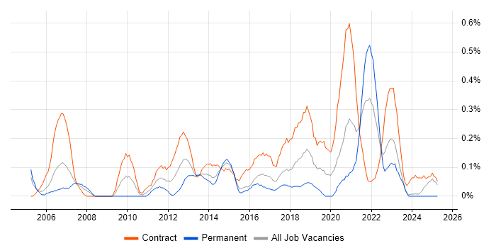 Job vacancy trend for Delivery Project Manager in Glasgow Job vacancy trend for Delivery Project Manager in Glasgow