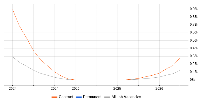Dell DRAC job vacancy trend in Glasgow