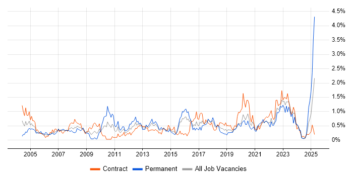 Job vacancy trend for Dell in Glasgow Job vacancy trend for Dell in Glasgow