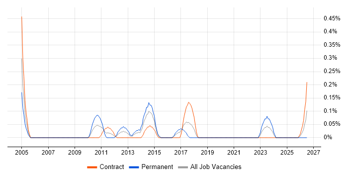 Demand Forecasting job vacancy trend in Glasgow