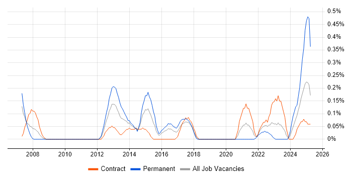 Job vacancy trend for Demand Management in Glasgow